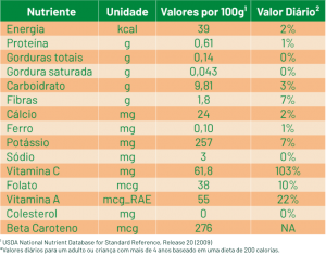 Tabela nutricional do Mamão Golden