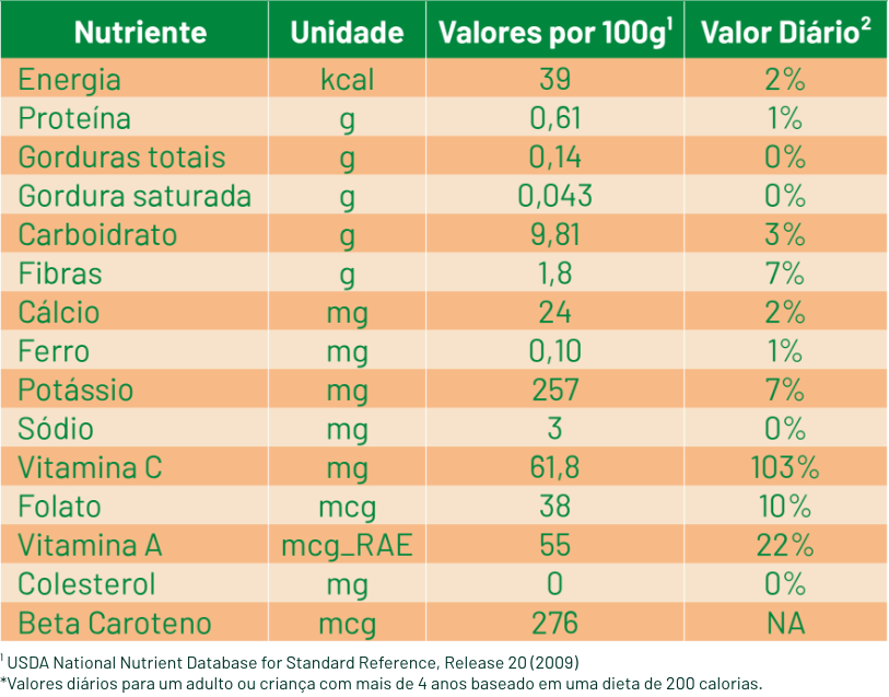 Tabela nutricional do mamão Formosa